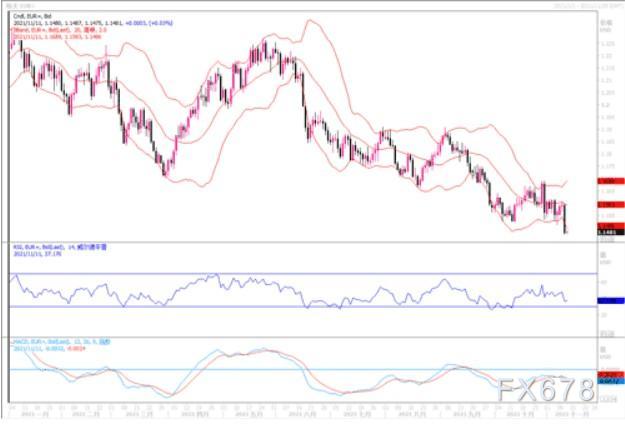 11月11日汇市观潮：欧元、英镑及澳元技术分析