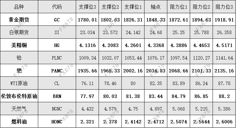 11月11日外盘商品期货、外汇、国内黄金白银阻力支撑位