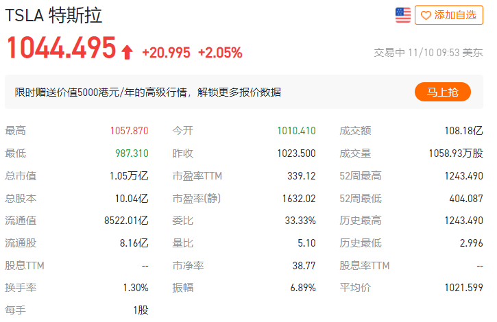 特斯拉市值跌破万亿美元 开盘大跌超3% 报987.3美元/股