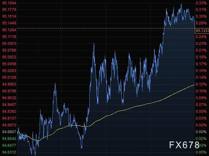 11月12日财经早餐：美元升上95关口，黄金连涨六日收在近五个月高位