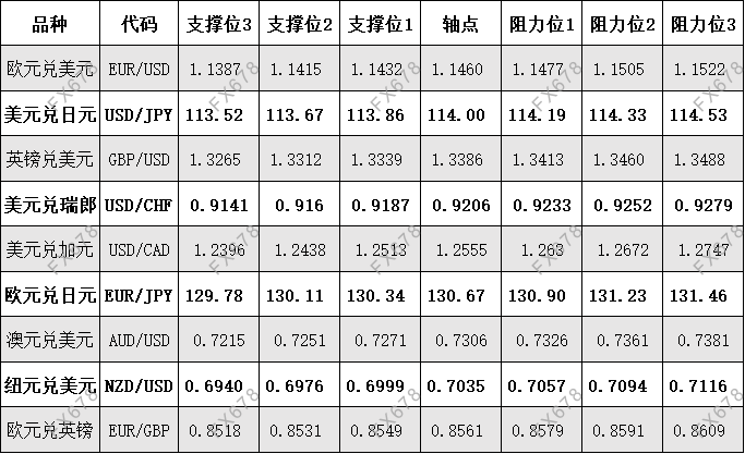 11月12日外盘商品期货、外汇、国内黄金白银阻力支撑位