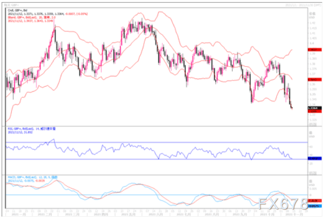 11月12日汇市观潮：欧元、英镑及澳元技术分析