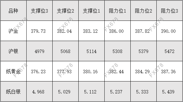 11月12日外盘商品期货、外汇、国内黄金白银阻力支撑位