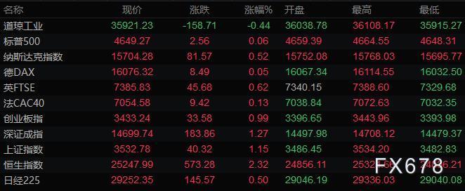 11月12日财经早餐:美元升上95关口,黄金连涨六日收在近五个月高位 11月12日财经早餐:美元升上95关口,黄金连涨六日收在近五个月高位