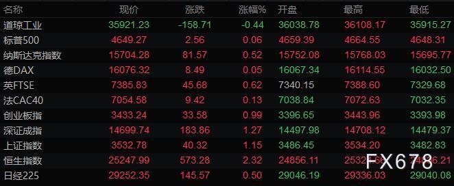 11月12日财经早餐：美元升上95关口，黄金连涨六日收在近五个月高位