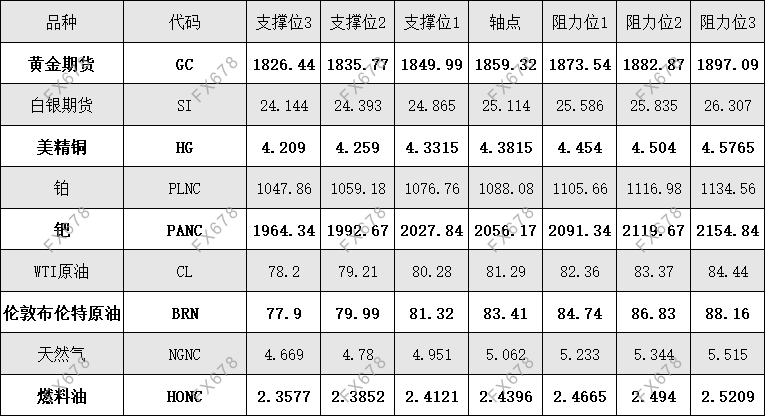 11月12日外盘商品期货、外汇、国内黄金白银阻力支撑位