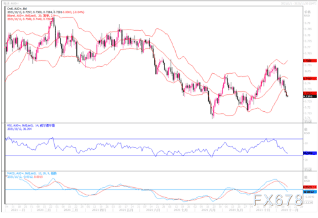 11月12日汇市观潮：欧元、英镑及澳元技术分析