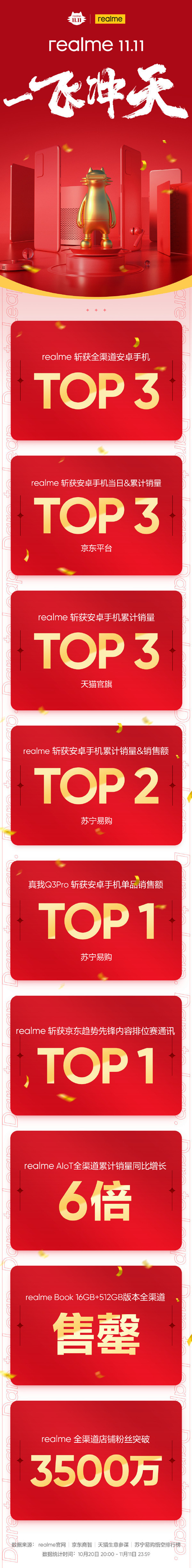 realme双十一战报