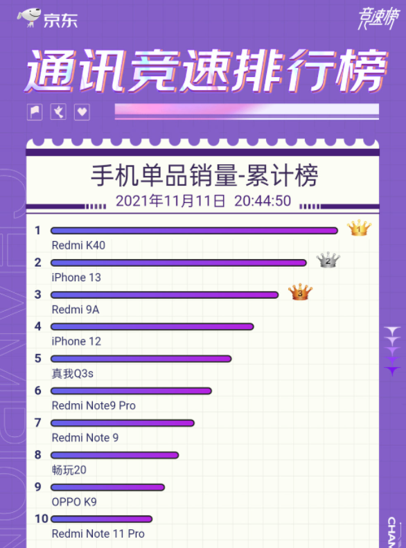 京东手机单品销量榜