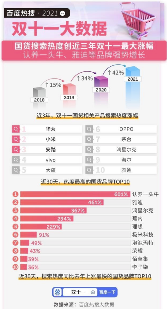 百度热搜2021双十一大数据