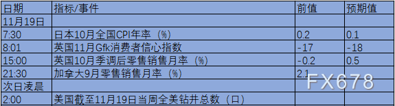 11月15日-21日当周重磅数据及事件前瞻：“恐怖数据”登场，美联储官员密集讲话