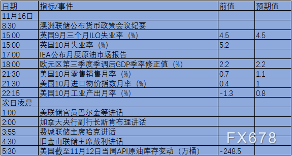 11月15日-21日当周重磅数据及事件前瞻：“恐怖数据”登场，美联储官员密集讲话