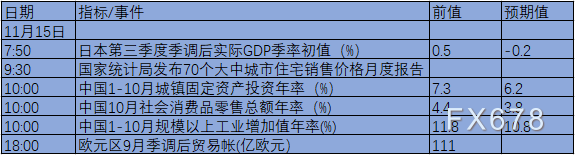 11月15日-21日当周重磅数据及事件前瞻：“恐怖数据”登场，美联储官员密集讲话