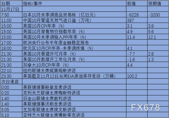 11月15日-21日当周重磅数据及事件前瞻：“恐怖数据”登场，美联储官员密集讲话