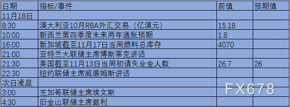 11月15日-21日当周重磅数据及事件前瞻：“恐怖数据”登场，美联储官员密集讲话