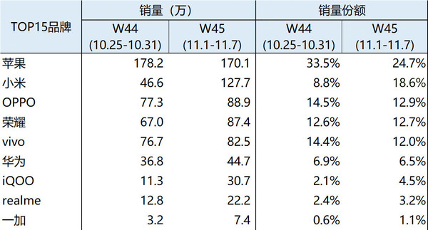 2021年第45周手机出货量排行榜