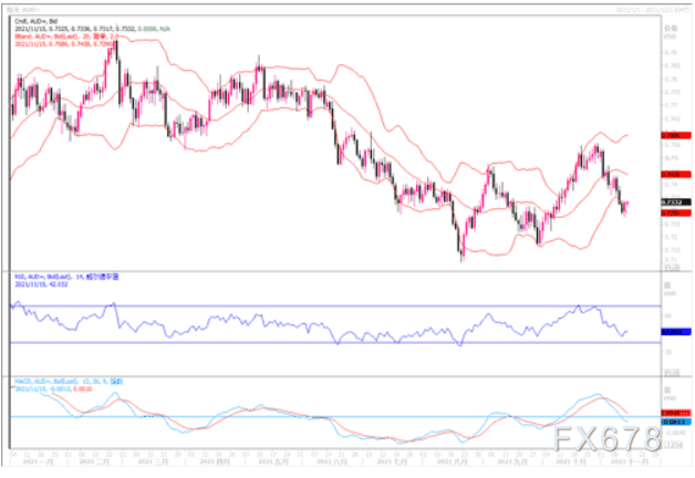 11月15日汇市观潮：欧元、英镑及澳元技术分析