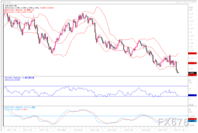 11月15日汇市观潮：欧元、英镑及澳元技术分析