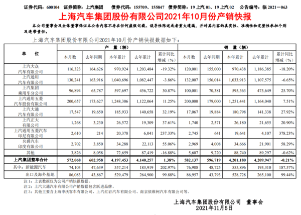 上汽大众10月产销快报（图源来自网络）