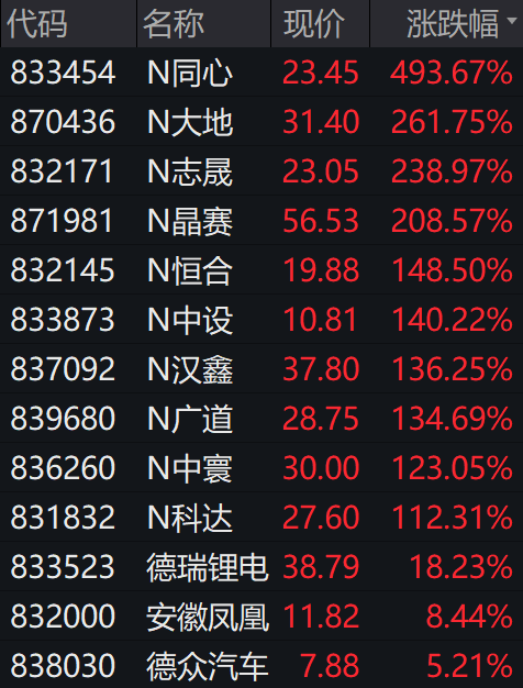北交所首秀：10新股集体大涨 下一步把握好估值波动预期差