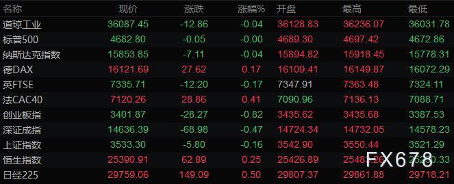 11月16日财经早餐：美元升至16个月高位，黄金触及1870后下滑，油价收复近2%跌幅