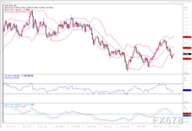 11月16日汇市观潮：欧元、英镑及澳元技术分析