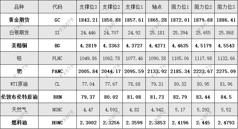 11月16日外汇、黄金、原油等期货阻力支撑位