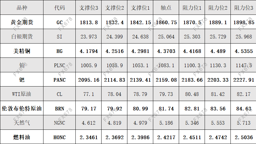 11月17日外汇、黄金、原油等期货阻力支撑位