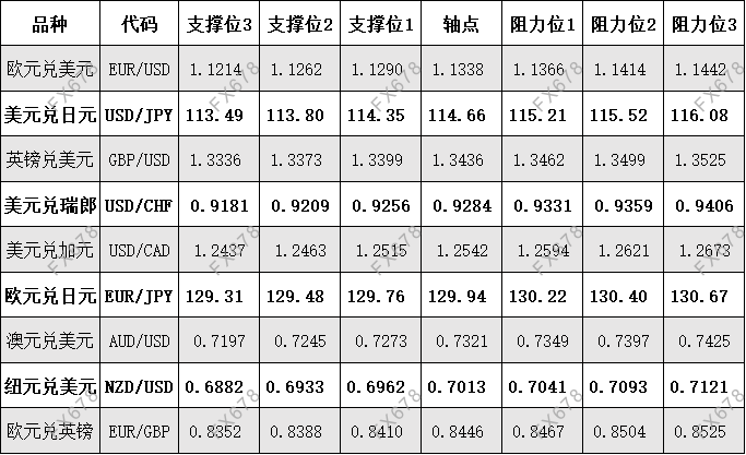 11月17日外汇、黄金、原油等期货阻力支撑位