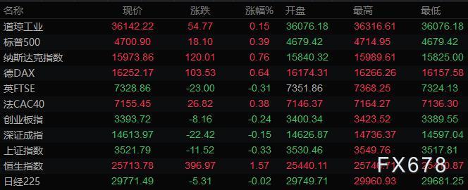 11月17日财经早餐:美元逼近96关口,黄金从五个月高位大幅回落,油价延续震荡 11月17日财经早餐:美元逼近96关口,黄金从五个月高位大幅回落,油价延续震荡