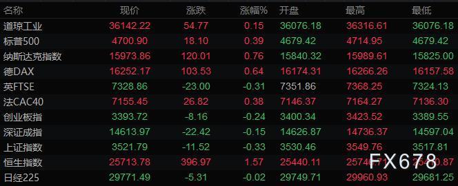 11月17日财经早餐：美元逼近96关口，黄金从五个月高位大幅回落，油价延续震荡