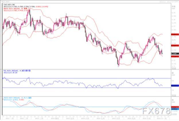 11月17日汇市观潮：欧元、英镑及澳元技术分析