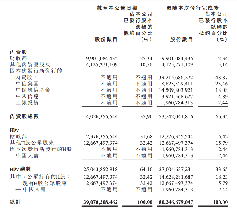 华融引战细节出炉：拟向中信集团等5家机构共募资420亿元