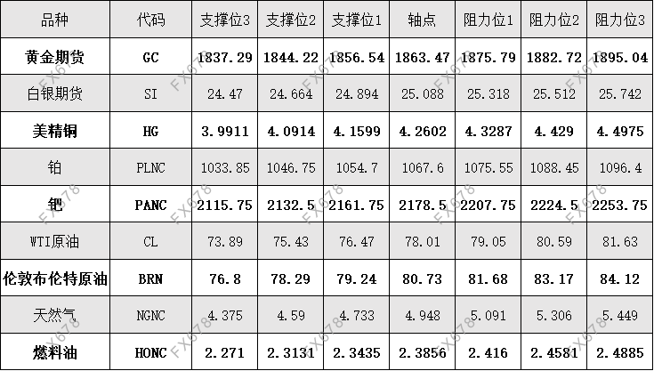 11月18日外汇、黄金、原油等期货阻力支撑位