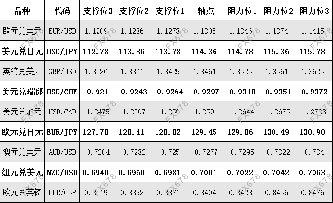 11月18日外汇、黄金、原油等期货阻力支撑位