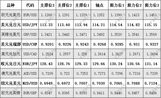 11月19日外汇、黄金、原油等期货阻力支撑位