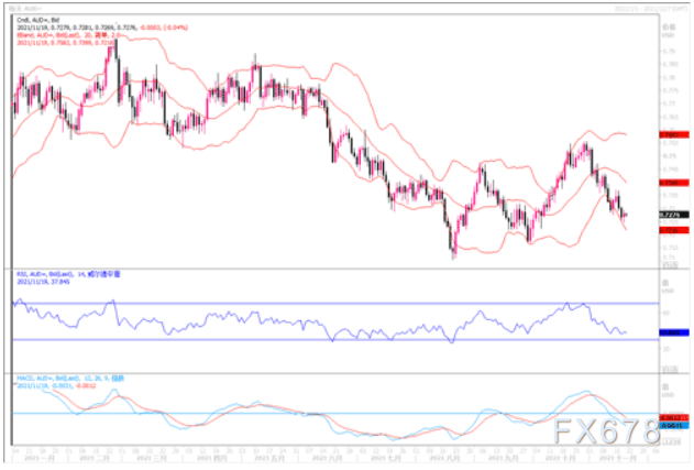 11月19日汇市观潮：欧元、英镑及澳元技术分析