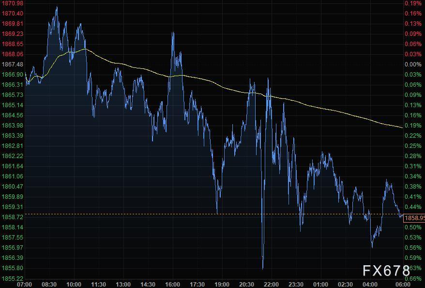 11月19日财经早餐：美元两连跌，黄金失守1860，油价从六周低位大幅反弹