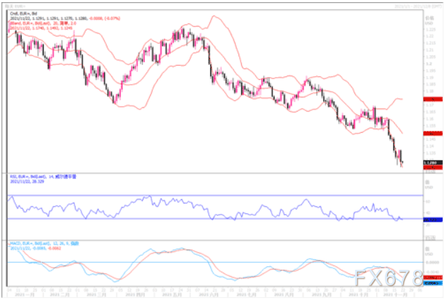 11月22日汇市观潮：欧元、英镑及澳元技术分析