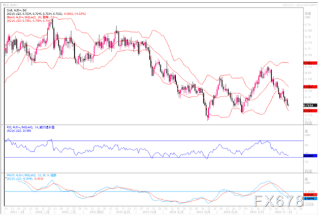 11月22日汇市观潮：欧元、英镑及澳元技术分析