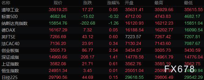 11月23日财经早餐：拜登提名鲍威尔连任，美元创16个月新高，黄金重挫2%逼近1800关口