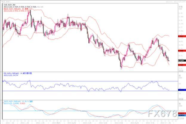 11月23日汇市观潮：欧元、英镑及澳元技术分析