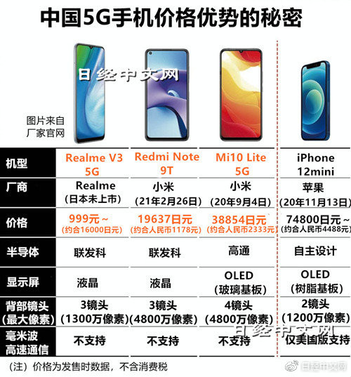 中国5G手机价格优势（图源：日经中文网）
