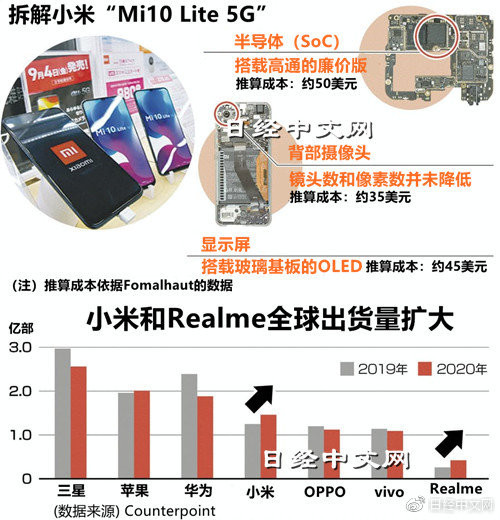 Mi10 Lite 5G成本（图源：日经中文网）