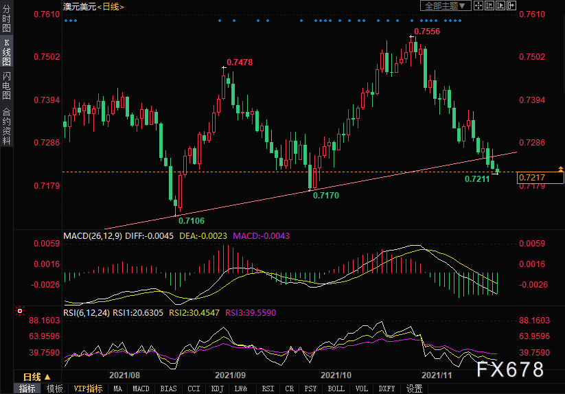 澳元兑美元触及10月初以来新低，关注下方0.7200关口支撑