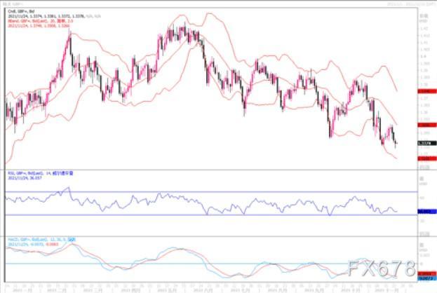 11月24日汇市观潮：欧元、英镑及澳元技术分析