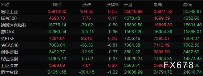 11月24日财经早餐:美元持稳黄金创近三周新低,抛储不及预期布油大涨3% 11月24日财经早餐:美元持稳黄金创近三周新低,抛储不及预期布油大涨3%