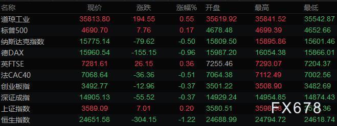 11月24日财经早餐：美元持稳黄金创近三周新低，抛储不及预期布油大涨3%