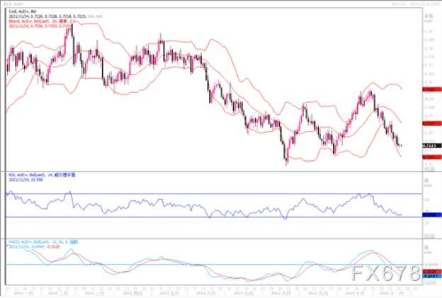 11月24日汇市观潮：欧元、英镑及澳元技术分析