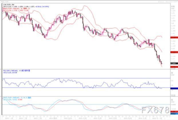 11月25日汇市观潮：欧元、英镑及澳元技术分析